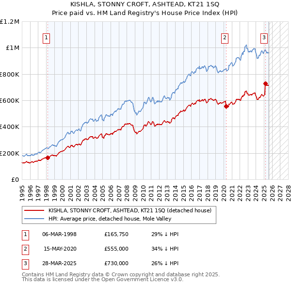 KISHLA, STONNY CROFT, ASHTEAD, KT21 1SQ: Price paid vs HM Land Registry's House Price Index
