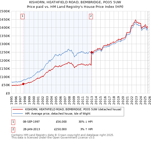 KISHORN, HEATHFIELD ROAD, BEMBRIDGE, PO35 5UW: Price paid vs HM Land Registry's House Price Index
