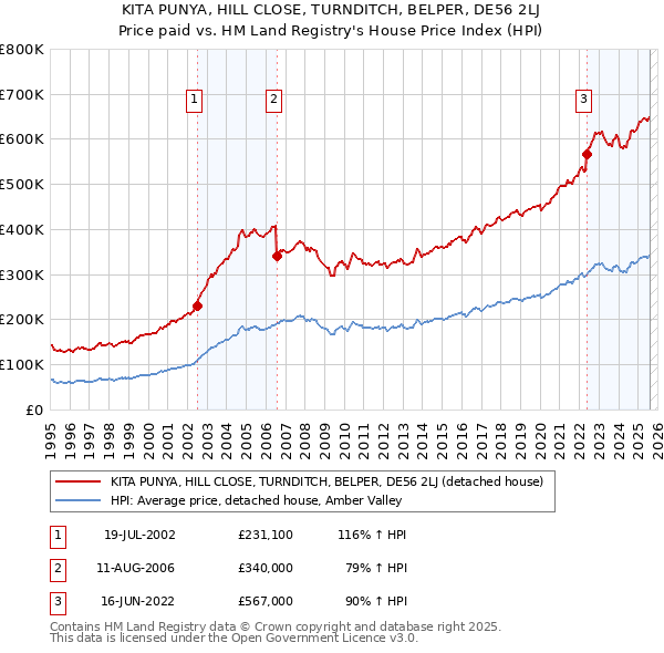KITA PUNYA, HILL CLOSE, TURNDITCH, BELPER, DE56 2LJ: Price paid vs HM Land Registry's House Price Index