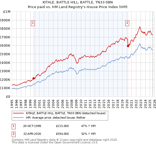 KITALE, BATTLE HILL, BATTLE, TN33 0BN: Price paid vs HM Land Registry's House Price Index