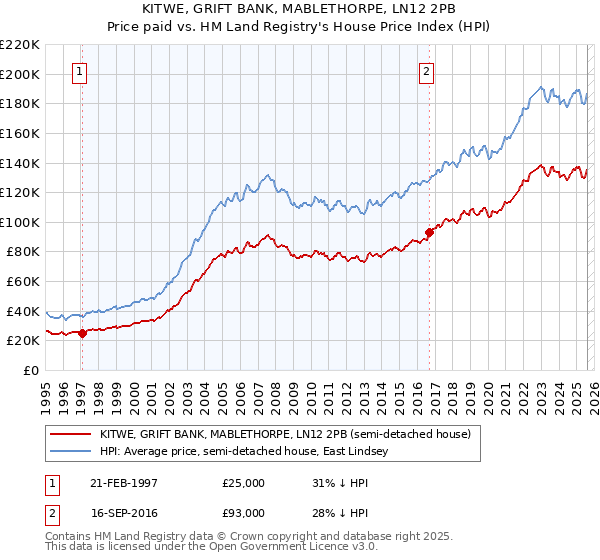 KITWE, GRIFT BANK, MABLETHORPE, LN12 2PB: Price paid vs HM Land Registry's House Price Index