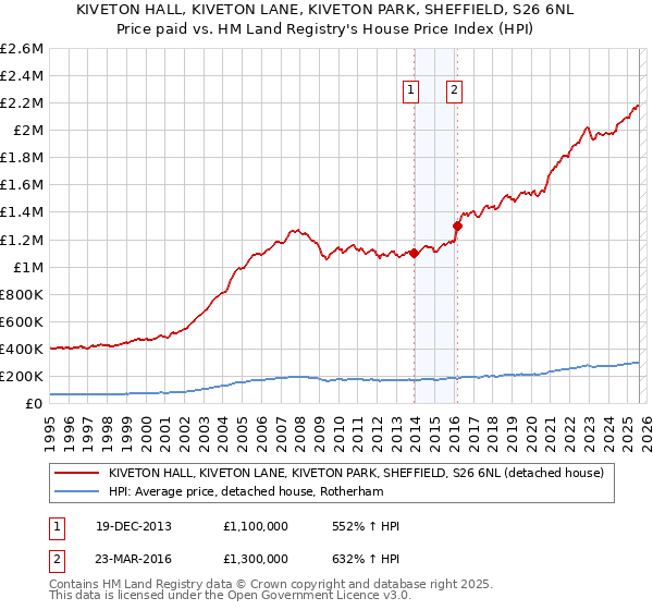 KIVETON HALL, KIVETON LANE, KIVETON PARK, SHEFFIELD, S26 6NL: Price paid vs HM Land Registry's House Price Index