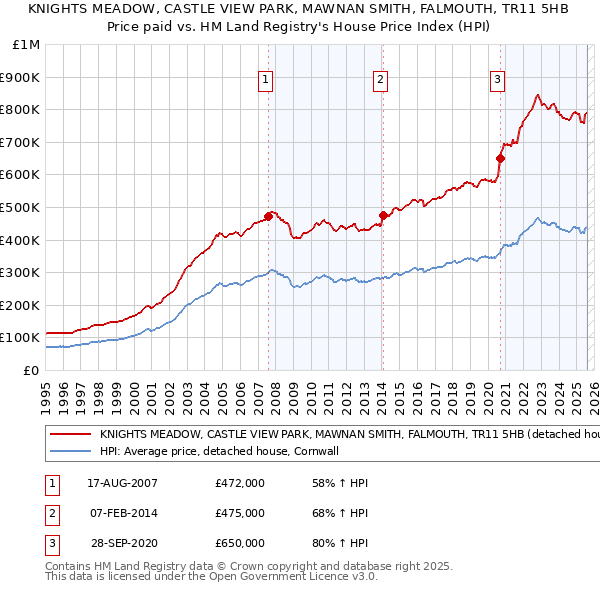 KNIGHTS MEADOW, CASTLE VIEW PARK, MAWNAN SMITH, FALMOUTH, TR11 5HB: Price paid vs HM Land Registry's House Price Index