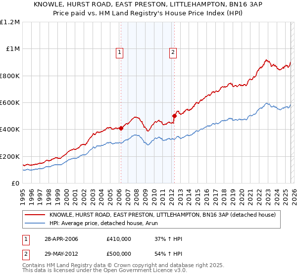 KNOWLE, HURST ROAD, EAST PRESTON, LITTLEHAMPTON, BN16 3AP: Price paid vs HM Land Registry's House Price Index
