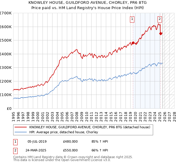 KNOWLEY HOUSE, GUILDFORD AVENUE, CHORLEY, PR6 8TG: Price paid vs HM Land Registry's House Price Index