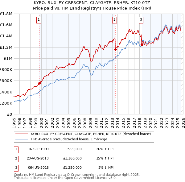 KYBO, RUXLEY CRESCENT, CLAYGATE, ESHER, KT10 0TZ: Price paid vs HM Land Registry's House Price Index