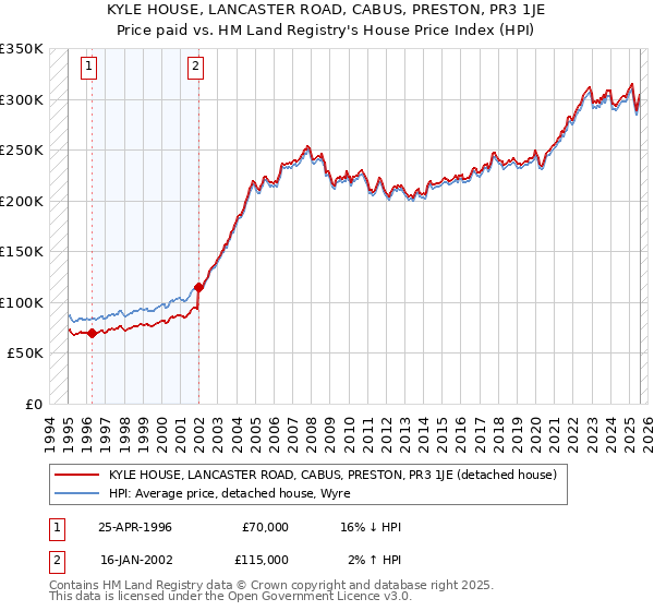 KYLE HOUSE, LANCASTER ROAD, CABUS, PRESTON, PR3 1JE: Price paid vs HM Land Registry's House Price Index