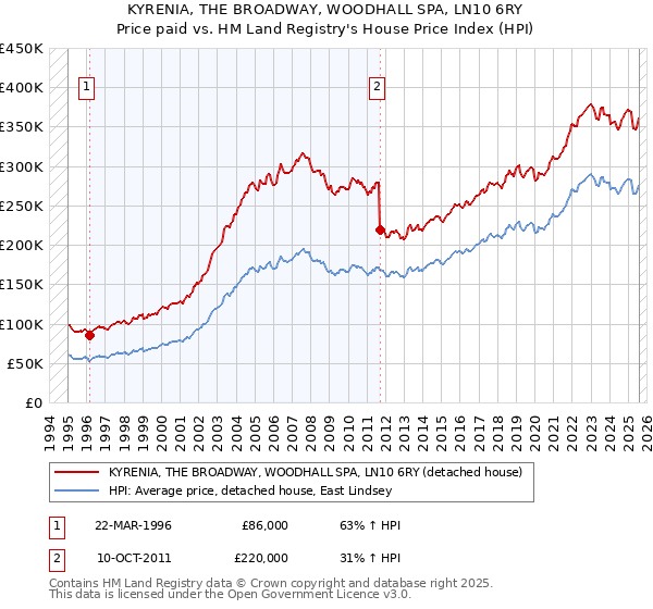 KYRENIA, THE BROADWAY, WOODHALL SPA, LN10 6RY: Price paid vs HM Land Registry's House Price Index