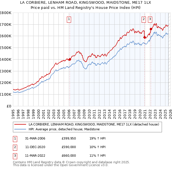 LA CORBIERE, LENHAM ROAD, KINGSWOOD, MAIDSTONE, ME17 1LX: Price paid vs HM Land Registry's House Price Index