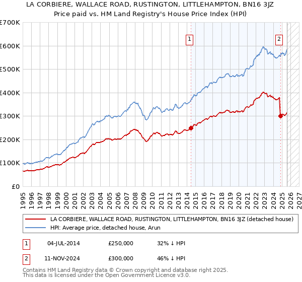 LA CORBIERE, WALLACE ROAD, RUSTINGTON, LITTLEHAMPTON, BN16 3JZ: Price paid vs HM Land Registry's House Price Index