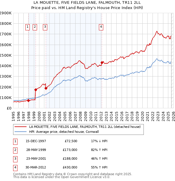 LA MOUETTE, FIVE FIELDS LANE, FALMOUTH, TR11 2LL: Price paid vs HM Land Registry's House Price Index