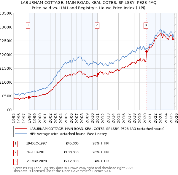 LABURNAM COTTAGE, MAIN ROAD, KEAL COTES, SPILSBY, PE23 4AQ: Price paid vs HM Land Registry's House Price Index