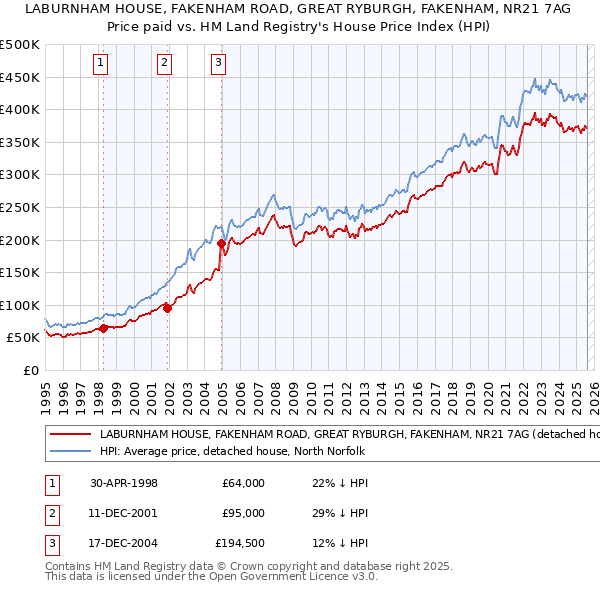 LABURNHAM HOUSE, FAKENHAM ROAD, GREAT RYBURGH, FAKENHAM, NR21 7AG: Price paid vs HM Land Registry's House Price Index
