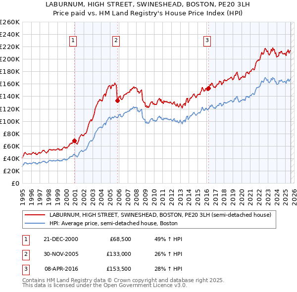 LABURNUM, HIGH STREET, SWINESHEAD, BOSTON, PE20 3LH: Price paid vs HM Land Registry's House Price Index
