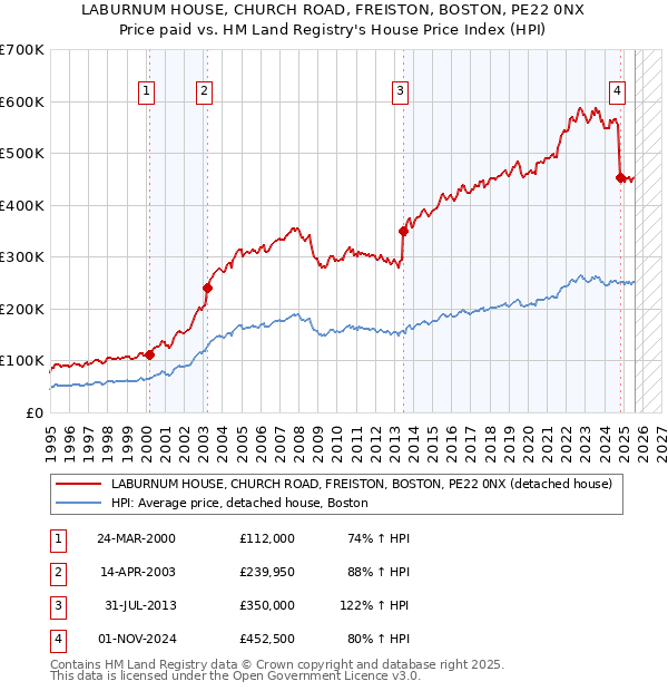 LABURNUM HOUSE, CHURCH ROAD, FREISTON, BOSTON, PE22 0NX: Price paid vs HM Land Registry's House Price Index