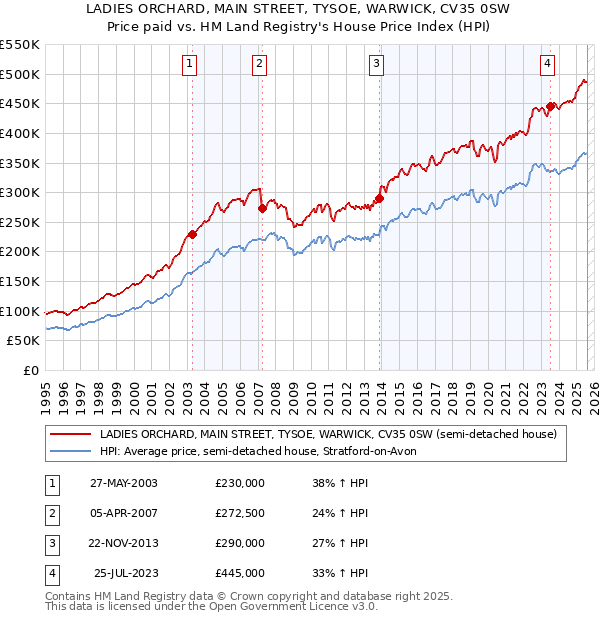LADIES ORCHARD, MAIN STREET, TYSOE, WARWICK, CV35 0SW: Price paid vs HM Land Registry's House Price Index