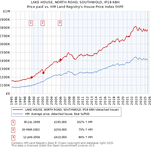 LAKE HOUSE, NORTH ROAD, SOUTHWOLD, IP18 6BH: Price paid vs HM Land Registry's House Price Index
