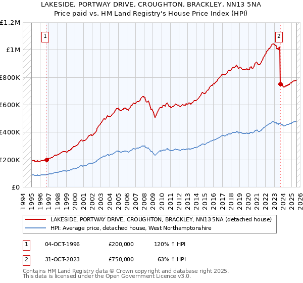 LAKESIDE, PORTWAY DRIVE, CROUGHTON, BRACKLEY, NN13 5NA: Price paid vs HM Land Registry's House Price Index