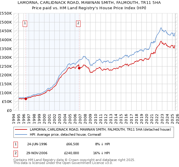 LAMORNA, CARLIDNACK ROAD, MAWNAN SMITH, FALMOUTH, TR11 5HA: Price paid vs HM Land Registry's House Price Index