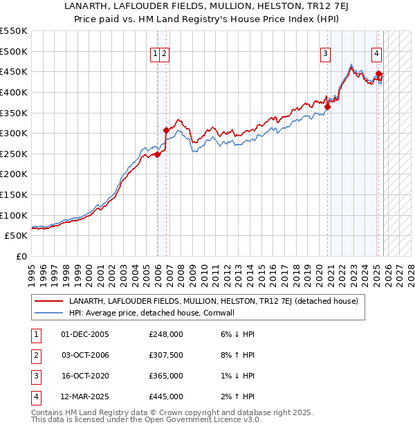 LANARTH, LAFLOUDER FIELDS, MULLION, HELSTON, TR12 7EJ: Price paid vs HM Land Registry's House Price Index