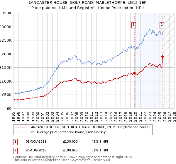 LANCASTER HOUSE, GOLF ROAD, MABLETHORPE, LN12 1EP: Price paid vs HM Land Registry's House Price Index