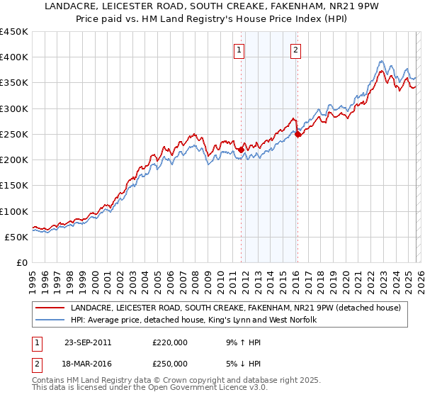 LANDACRE, LEICESTER ROAD, SOUTH CREAKE, FAKENHAM, NR21 9PW: Price paid vs HM Land Registry's House Price Index