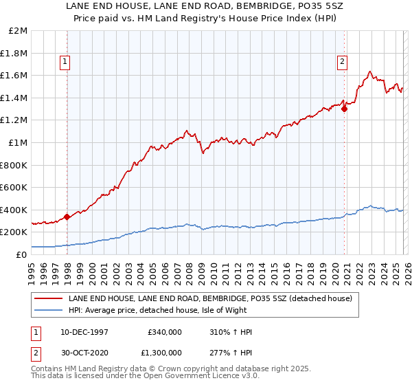 LANE END HOUSE, LANE END ROAD, BEMBRIDGE, PO35 5SZ: Price paid vs HM Land Registry's House Price Index