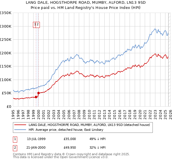 LANG DALE, HOGSTHORPE ROAD, MUMBY, ALFORD, LN13 9SD: Price paid vs HM Land Registry's House Price Index