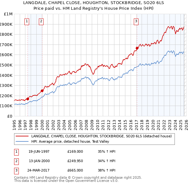 LANGDALE, CHAPEL CLOSE, HOUGHTON, STOCKBRIDGE, SO20 6LS: Price paid vs HM Land Registry's House Price Index