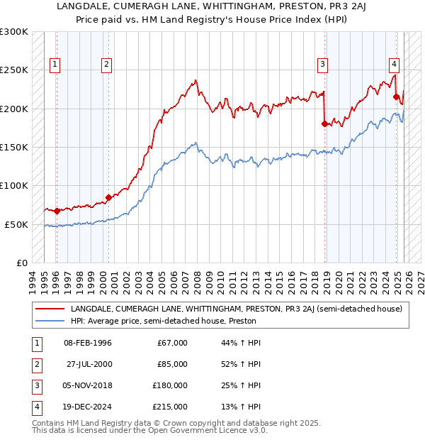 LANGDALE, CUMERAGH LANE, WHITTINGHAM, PRESTON, PR3 2AJ: Price paid vs HM Land Registry's House Price Index