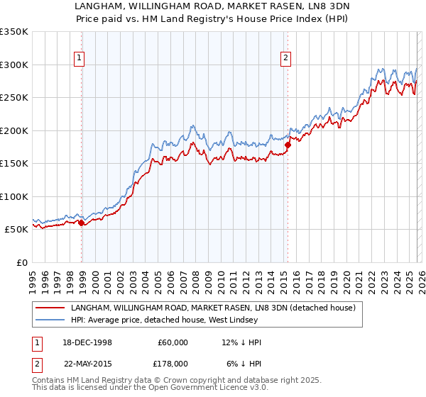 LANGHAM, WILLINGHAM ROAD, MARKET RASEN, LN8 3DN: Price paid vs HM Land Registry's House Price Index