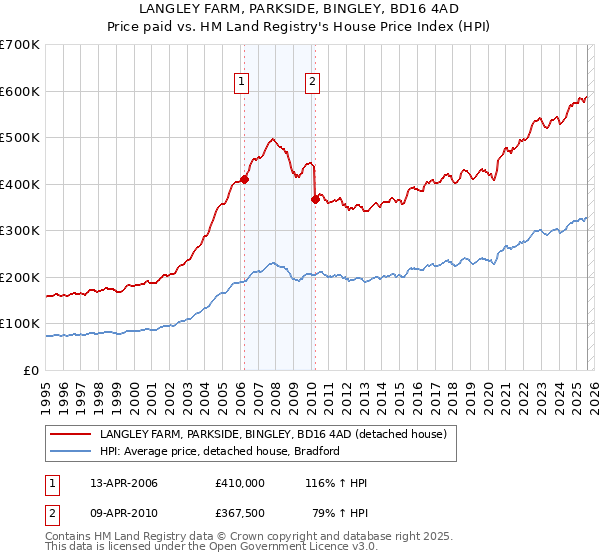 LANGLEY FARM, PARKSIDE, BINGLEY, BD16 4AD: Price paid vs HM Land Registry's House Price Index