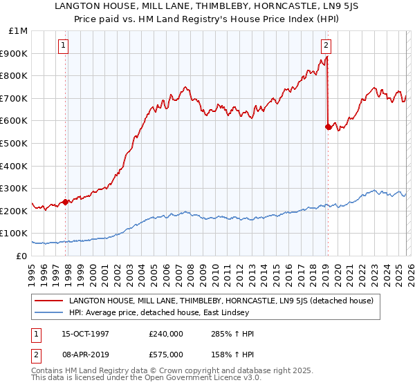 LANGTON HOUSE, MILL LANE, THIMBLEBY, HORNCASTLE, LN9 5JS: Price paid vs HM Land Registry's House Price Index