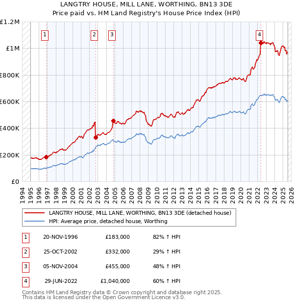 LANGTRY HOUSE, MILL LANE, WORTHING, BN13 3DE: Price paid vs HM Land Registry's House Price Index