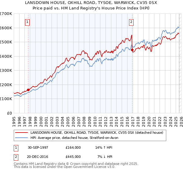LANSDOWN HOUSE, OXHILL ROAD, TYSOE, WARWICK, CV35 0SX: Price paid vs HM Land Registry's House Price Index