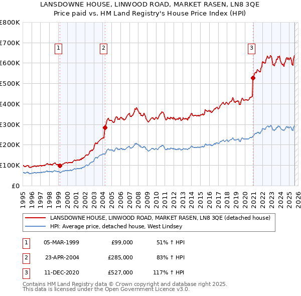 LANSDOWNE HOUSE, LINWOOD ROAD, MARKET RASEN, LN8 3QE: Price paid vs HM Land Registry's House Price Index