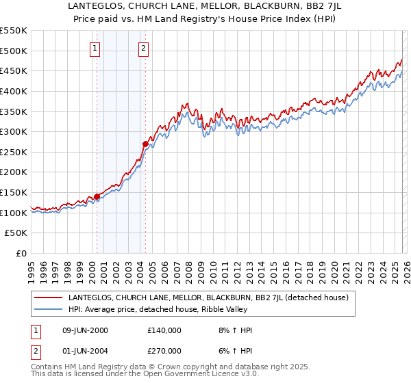 LANTEGLOS, CHURCH LANE, MELLOR, BLACKBURN, BB2 7JL: Price paid vs HM Land Registry's House Price Index