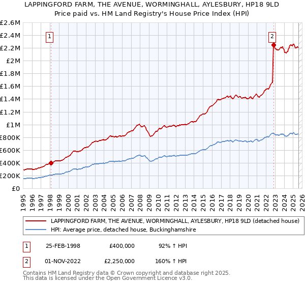 LAPPINGFORD FARM, THE AVENUE, WORMINGHALL, AYLESBURY, HP18 9LD: Price paid vs HM Land Registry's House Price Index