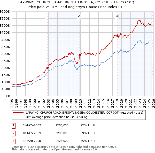 LAPWING, CHURCH ROAD, BRIGHTLINGSEA, COLCHESTER, CO7 0QT: Price paid vs HM Land Registry's House Price Index