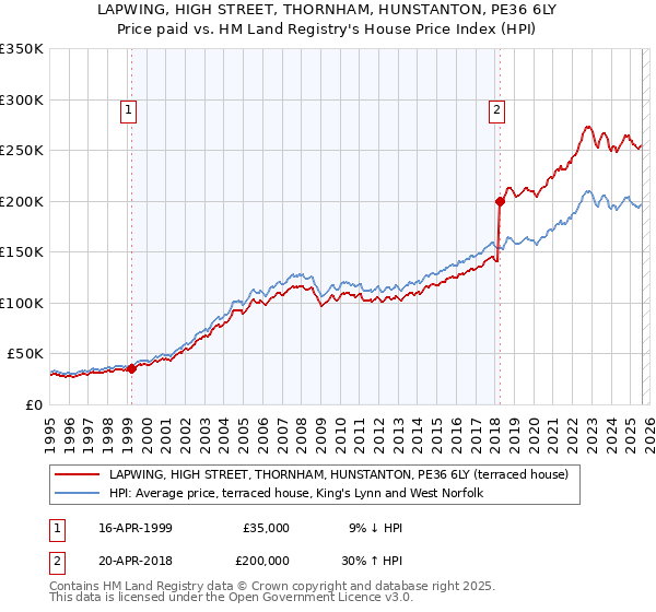 LAPWING, HIGH STREET, THORNHAM, HUNSTANTON, PE36 6LY: Price paid vs HM Land Registry's House Price Index