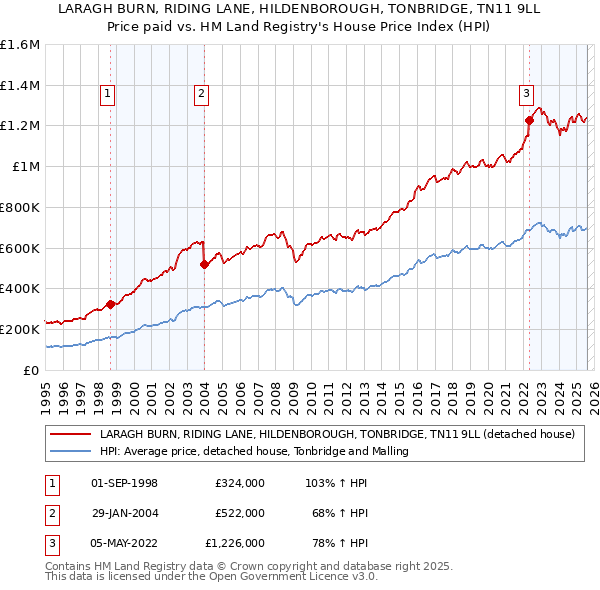 LARAGH BURN, RIDING LANE, HILDENBOROUGH, TONBRIDGE, TN11 9LL: Price paid vs HM Land Registry's House Price Index