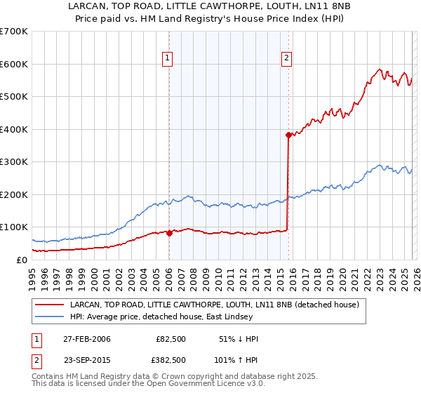 LARCAN, TOP ROAD, LITTLE CAWTHORPE, LOUTH, LN11 8NB: Price paid vs HM Land Registry's House Price Index