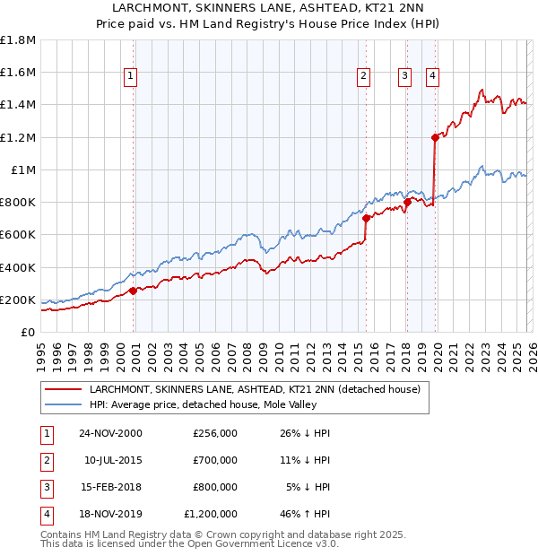 LARCHMONT, SKINNERS LANE, ASHTEAD, KT21 2NN: Price paid vs HM Land Registry's House Price Index