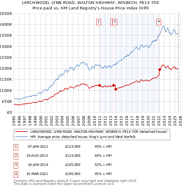 LARCHWOOD, LYNN ROAD, WALTON HIGHWAY, WISBECH, PE14 7DE: Price paid vs HM Land Registry's House Price Index
