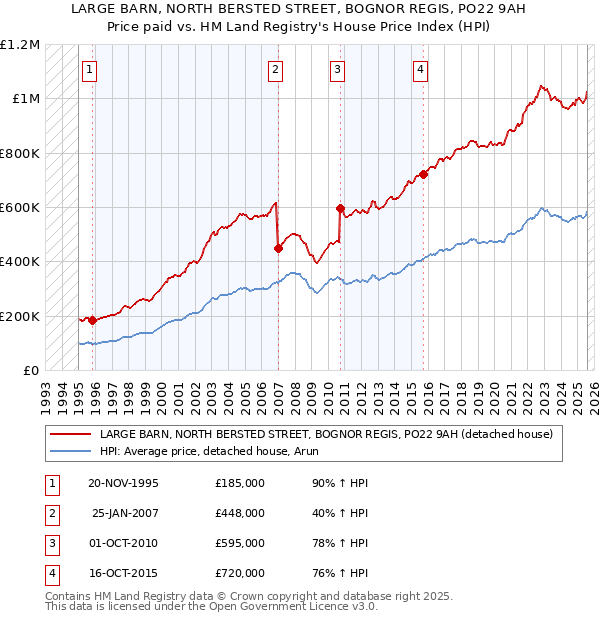 LARGE BARN, NORTH BERSTED STREET, BOGNOR REGIS, PO22 9AH: Price paid vs HM Land Registry's House Price Index
