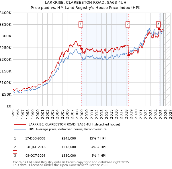 LARKRISE, CLARBESTON ROAD, SA63 4UH: Price paid vs HM Land Registry's House Price Index