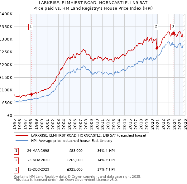 LARKRISE, ELMHIRST ROAD, HORNCASTLE, LN9 5AT: Price paid vs HM Land Registry's House Price Index