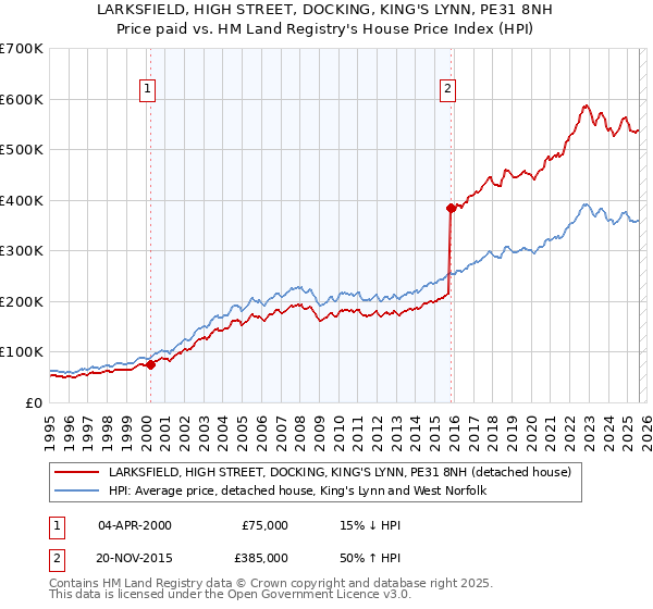 LARKSFIELD, HIGH STREET, DOCKING, KING'S LYNN, PE31 8NH: Price paid vs HM Land Registry's House Price Index