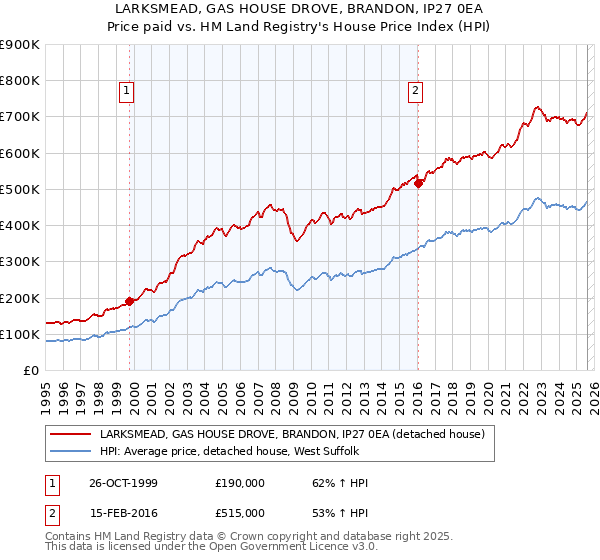 LARKSMEAD, GAS HOUSE DROVE, BRANDON, IP27 0EA: Price paid vs HM Land Registry's House Price Index