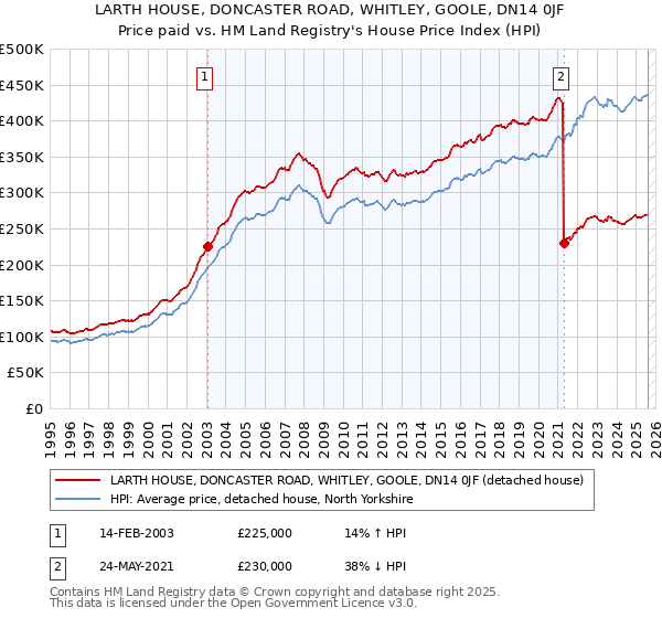 LARTH HOUSE, DONCASTER ROAD, WHITLEY, GOOLE, DN14 0JF: Price paid vs HM Land Registry's House Price Index